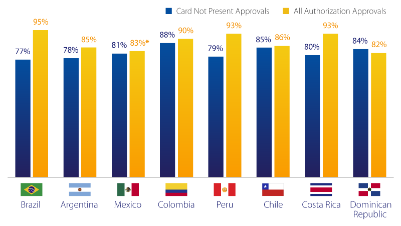 Improving the credit authorization customer experience in Latin America