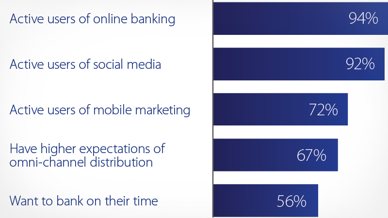 Bar graph showing digital channels preferred by millennials.