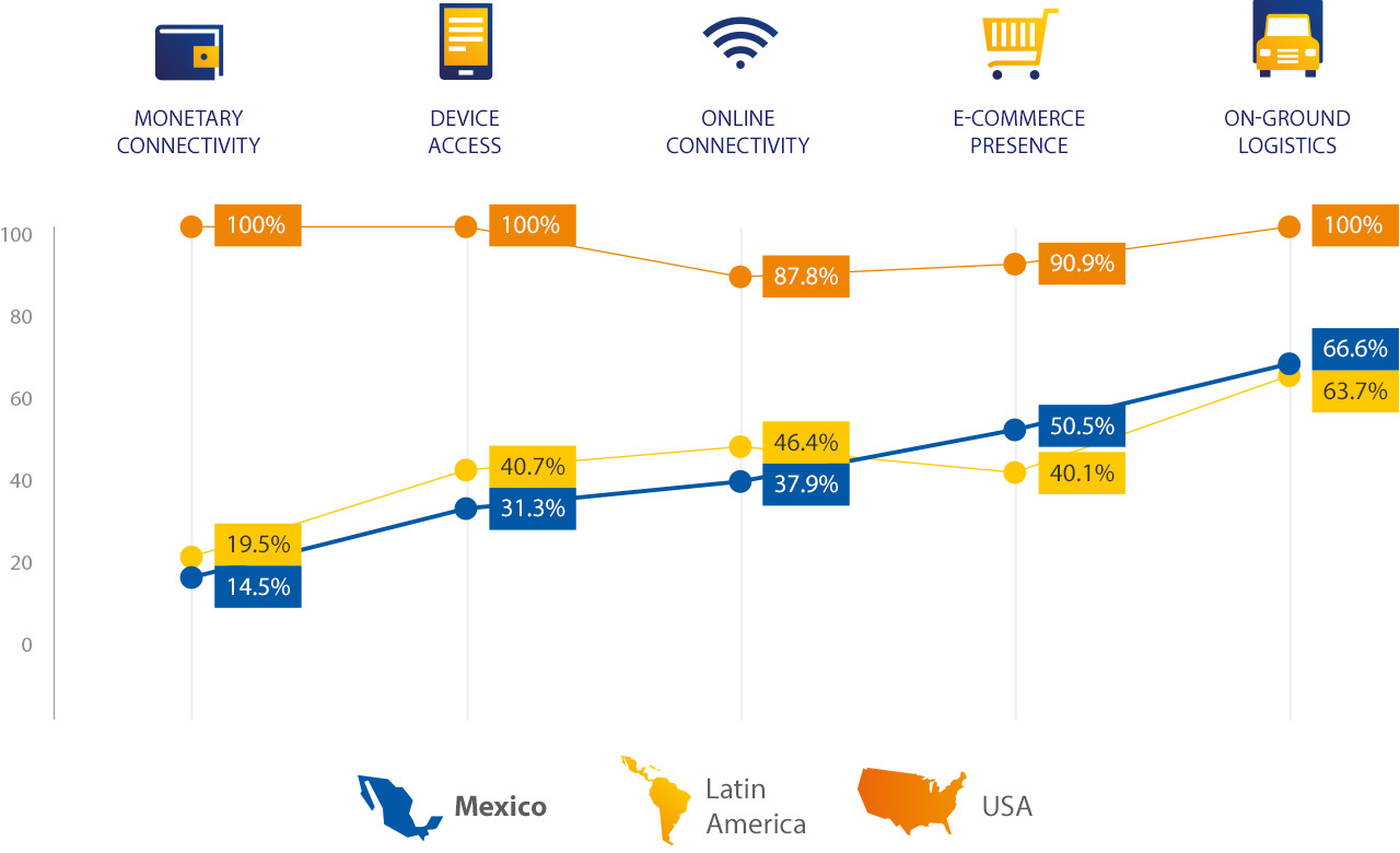 Visa - e-Readiness Index Breakdown