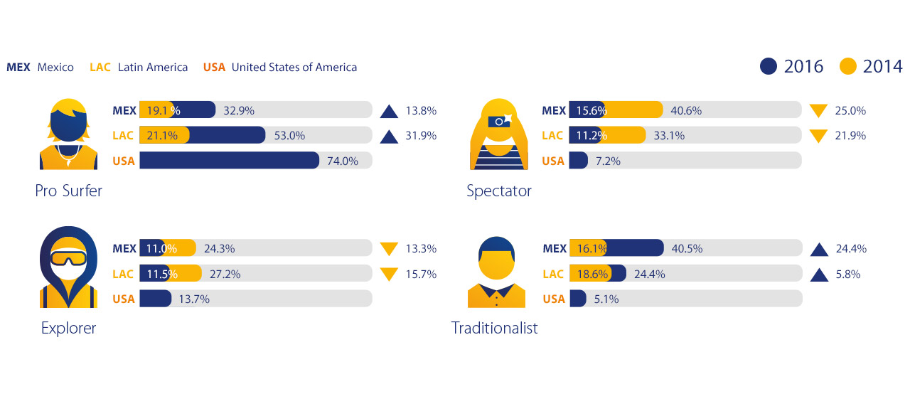 Visa - Mexico, Latin America, United States America